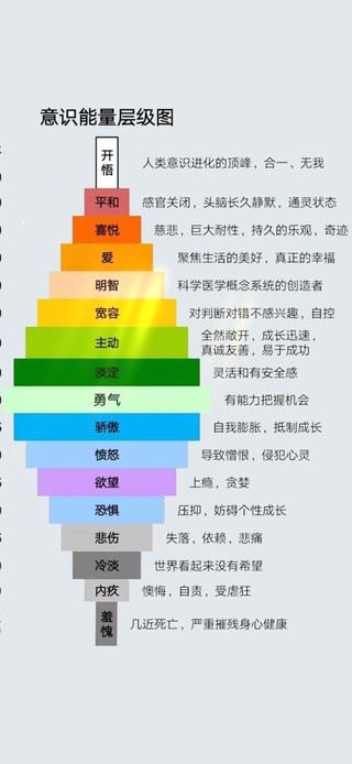 情绪控制！意识能量等级